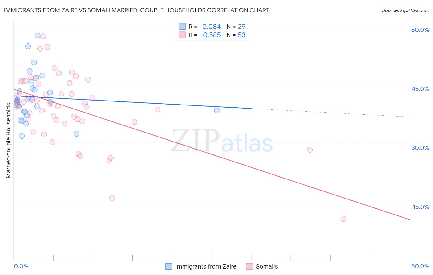 Immigrants from Zaire vs Somali Married-couple Households