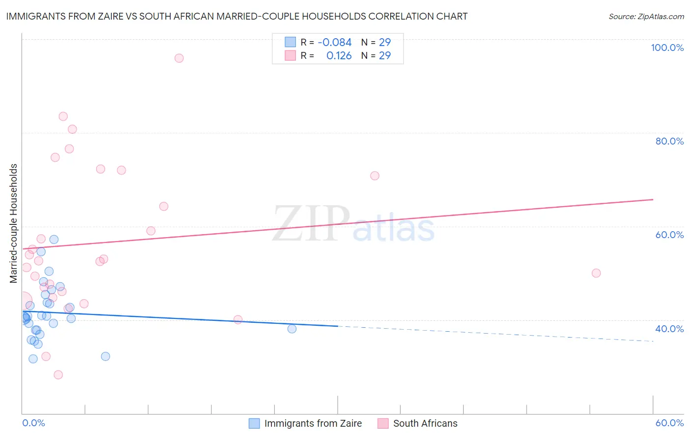 Immigrants from Zaire vs South African Married-couple Households