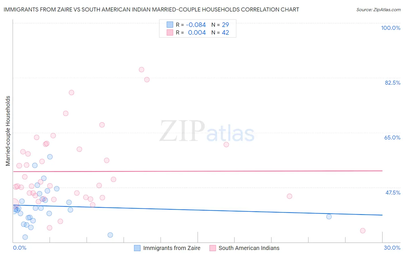Immigrants from Zaire vs South American Indian Married-couple Households