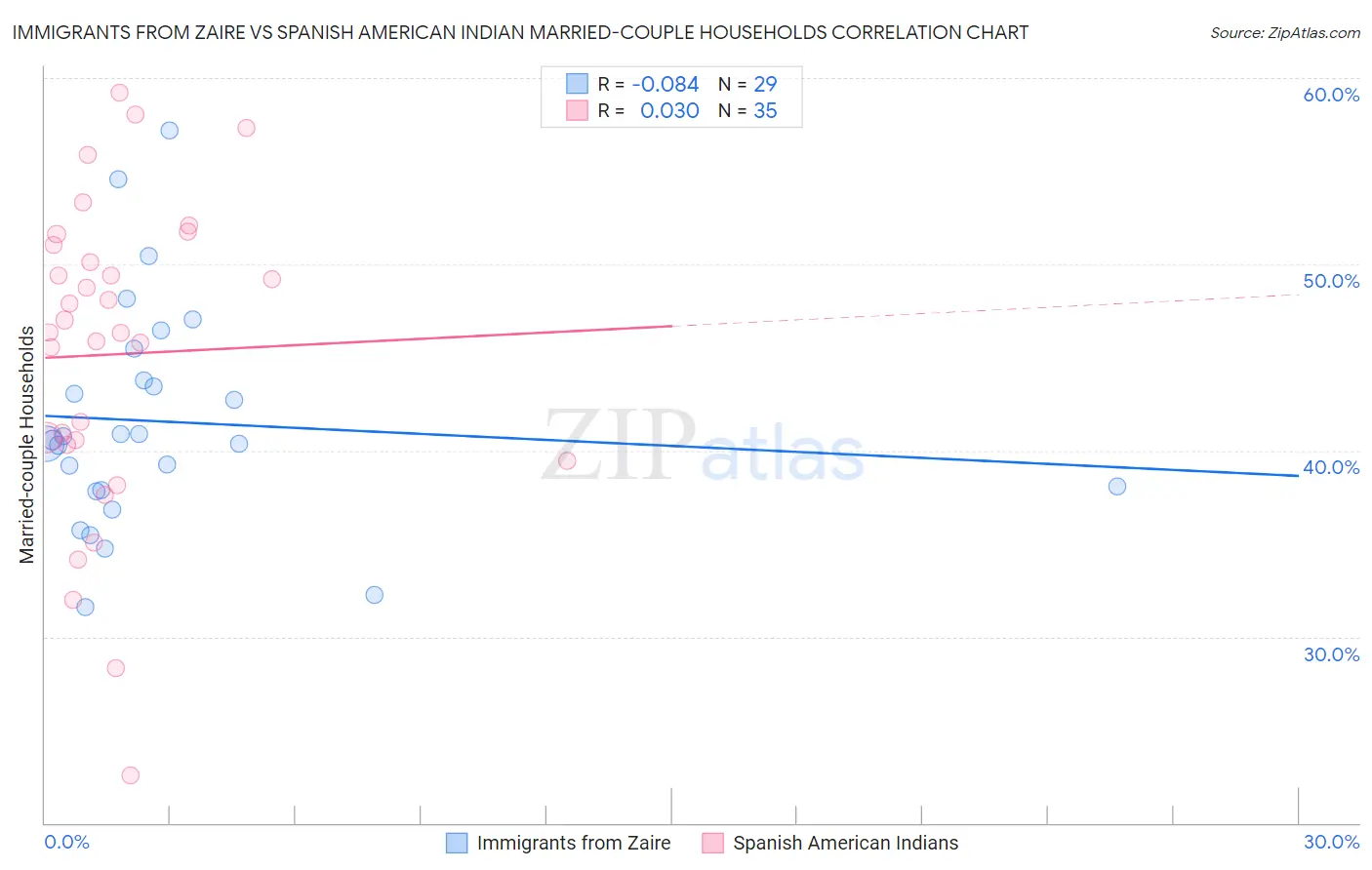Immigrants from Zaire vs Spanish American Indian Married-couple Households