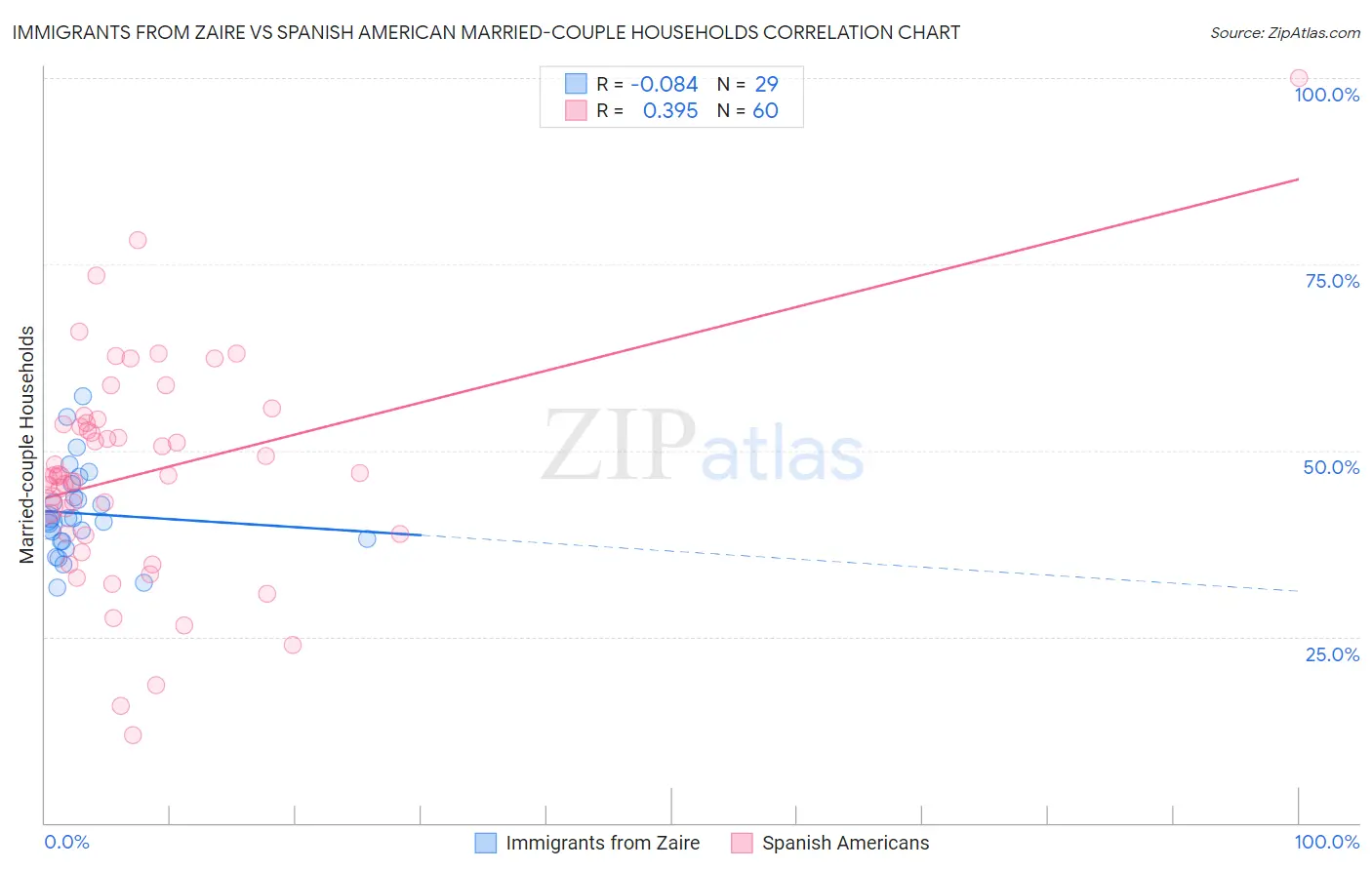 Immigrants from Zaire vs Spanish American Married-couple Households