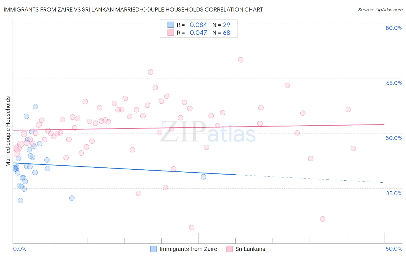 Immigrants from Zaire vs Sri Lankan Married-couple Households