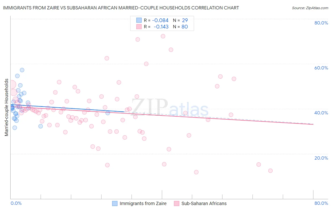 Immigrants from Zaire vs Subsaharan African Married-couple Households