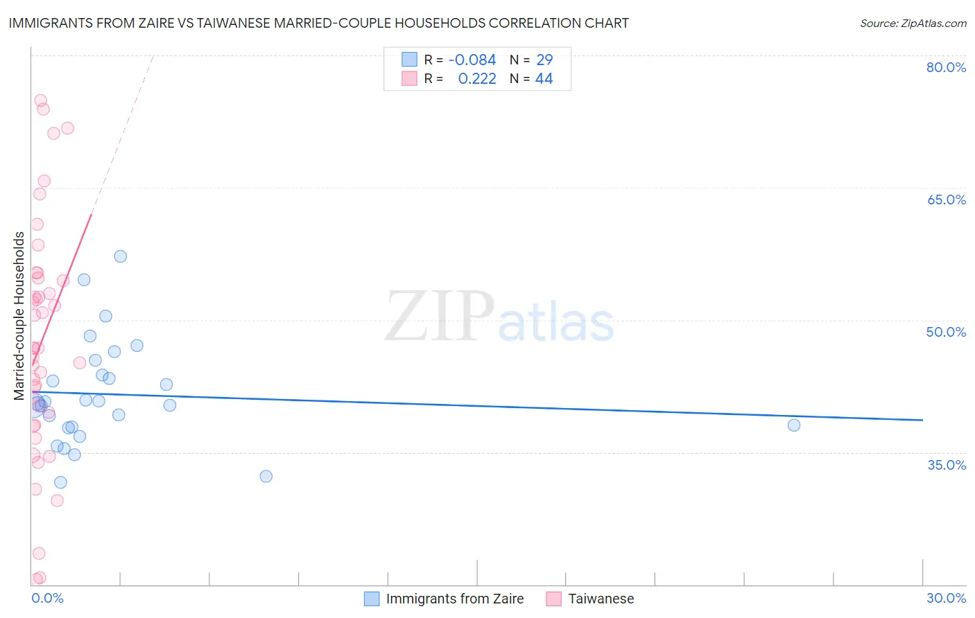 Immigrants from Zaire vs Taiwanese Married-couple Households