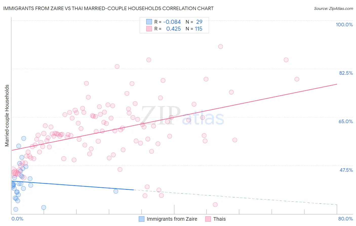 Immigrants from Zaire vs Thai Married-couple Households