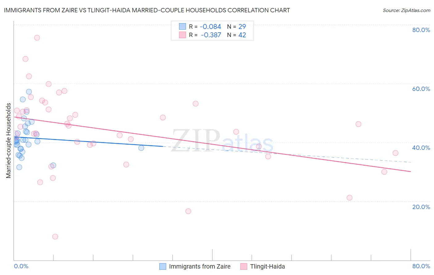 Immigrants from Zaire vs Tlingit-Haida Married-couple Households