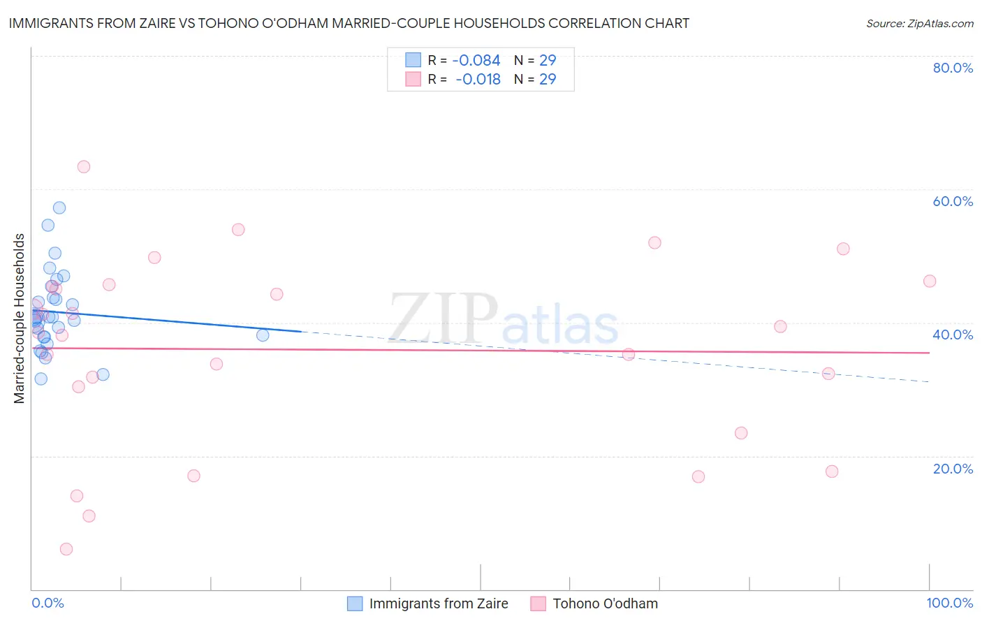 Immigrants from Zaire vs Tohono O'odham Married-couple Households