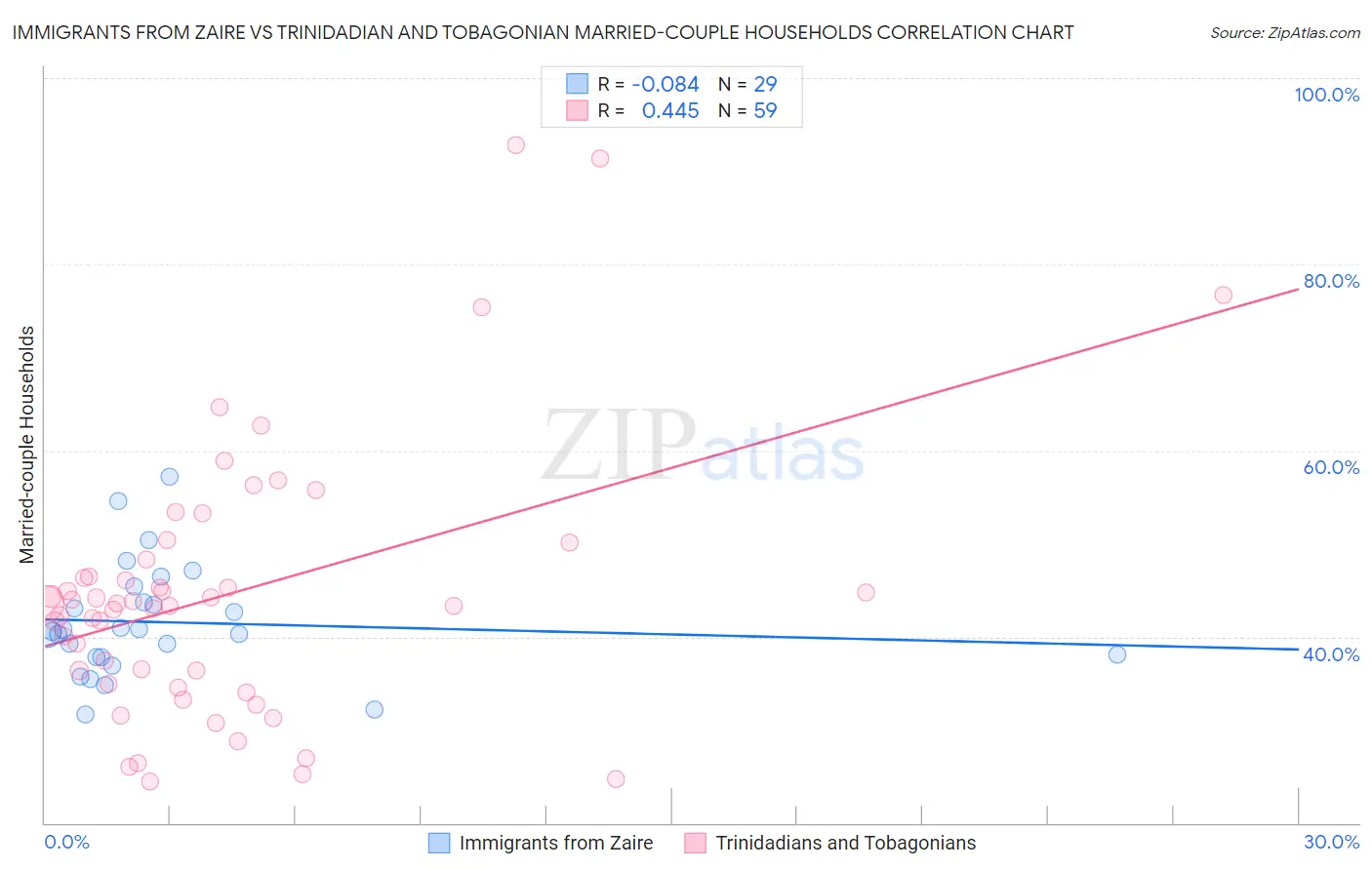 Immigrants from Zaire vs Trinidadian and Tobagonian Married-couple Households