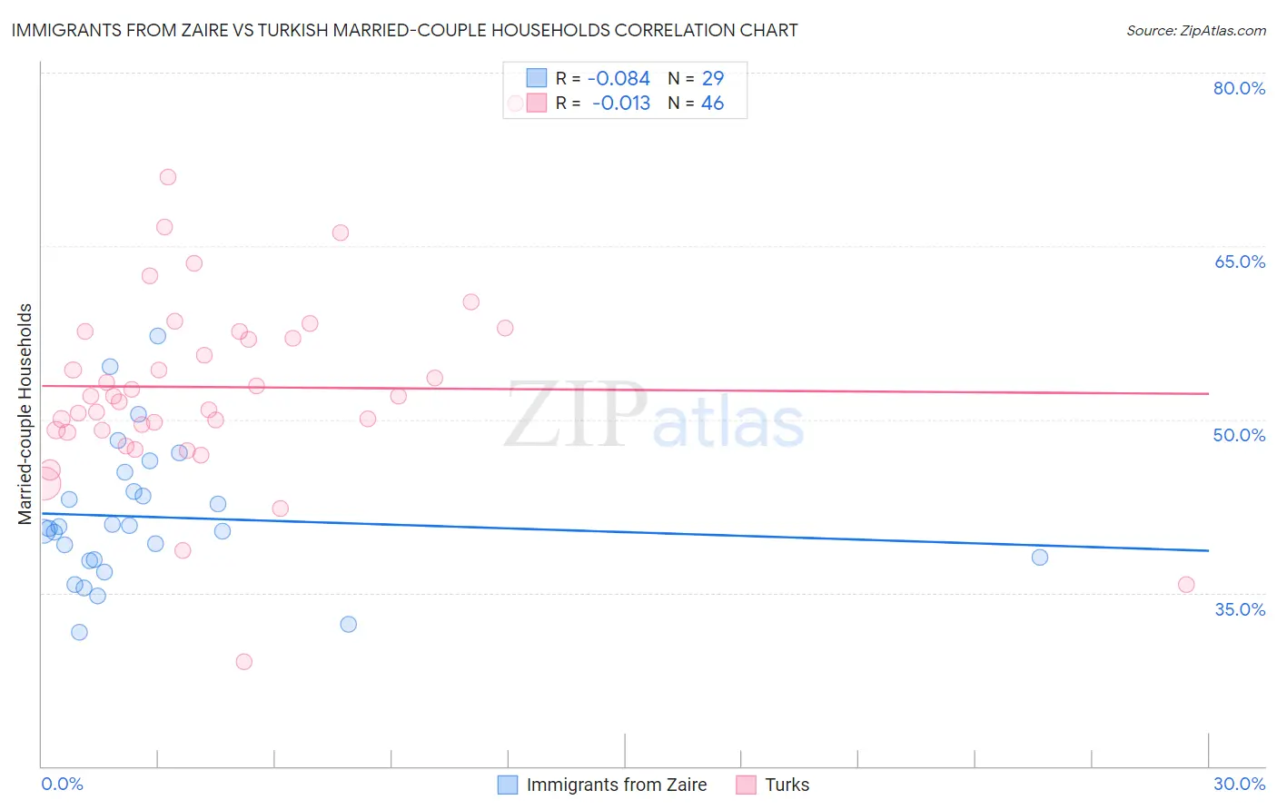 Immigrants from Zaire vs Turkish Married-couple Households