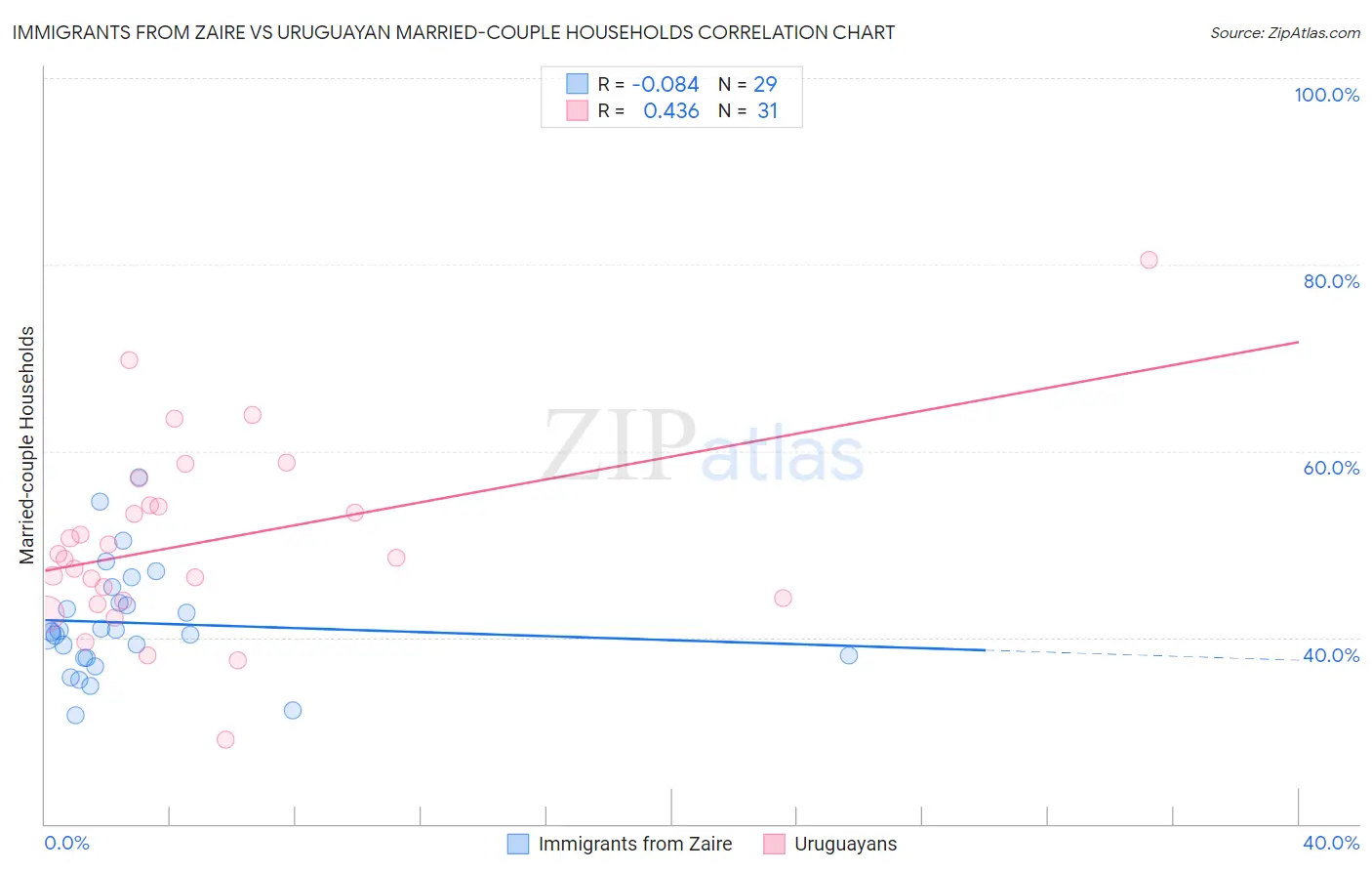 Immigrants from Zaire vs Uruguayan Married-couple Households