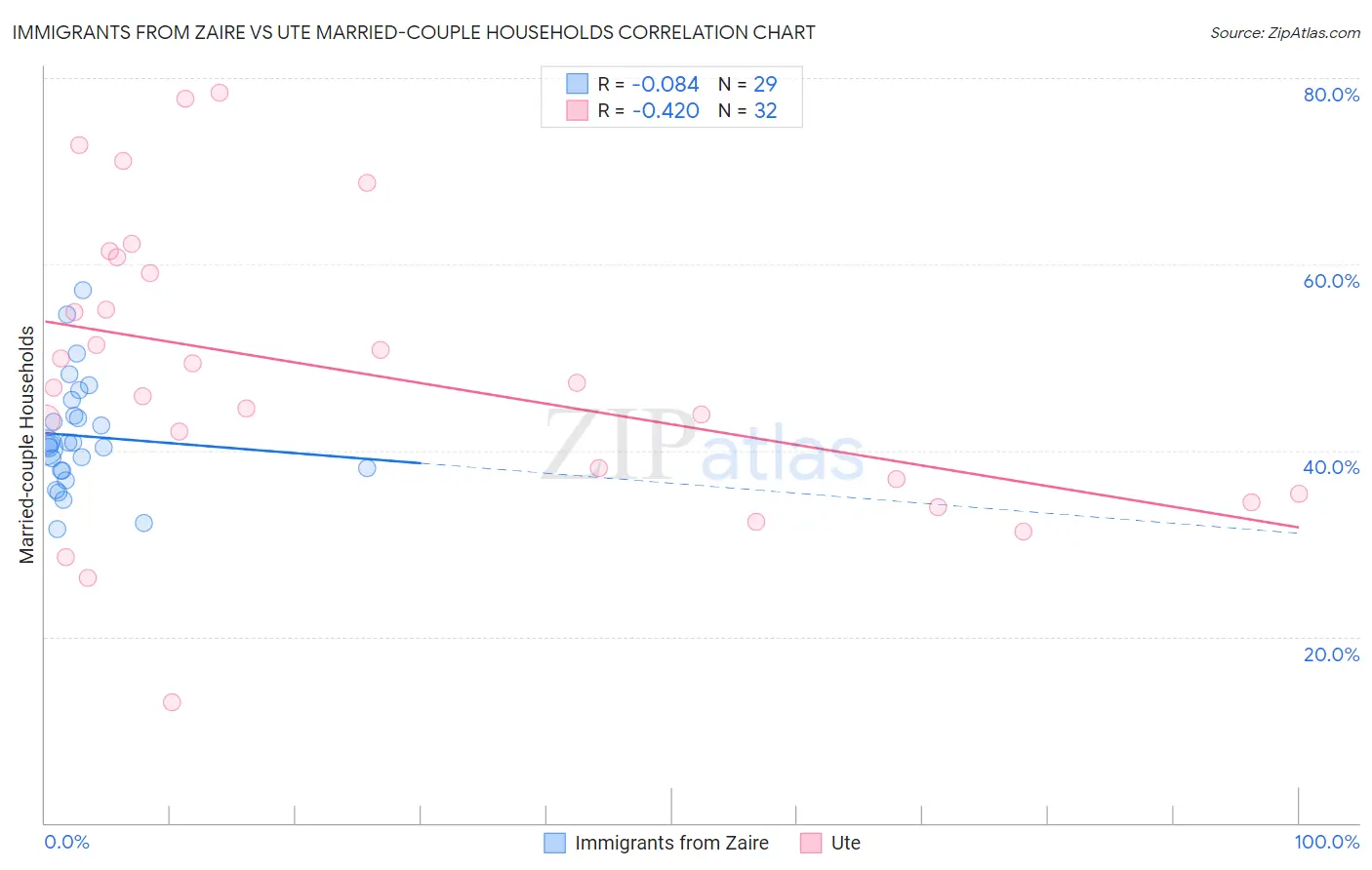 Immigrants from Zaire vs Ute Married-couple Households