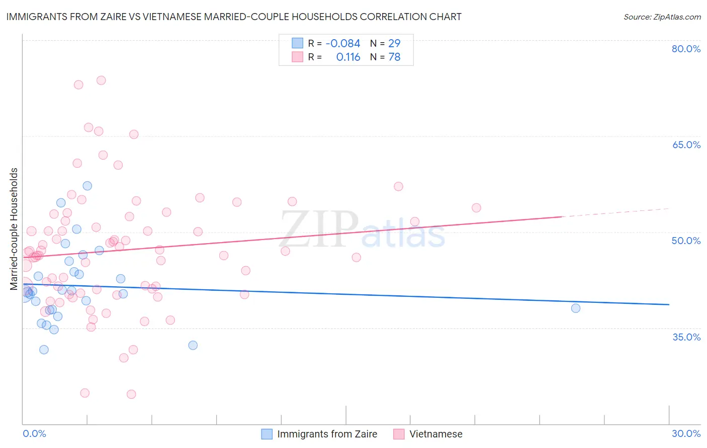 Immigrants from Zaire vs Vietnamese Married-couple Households