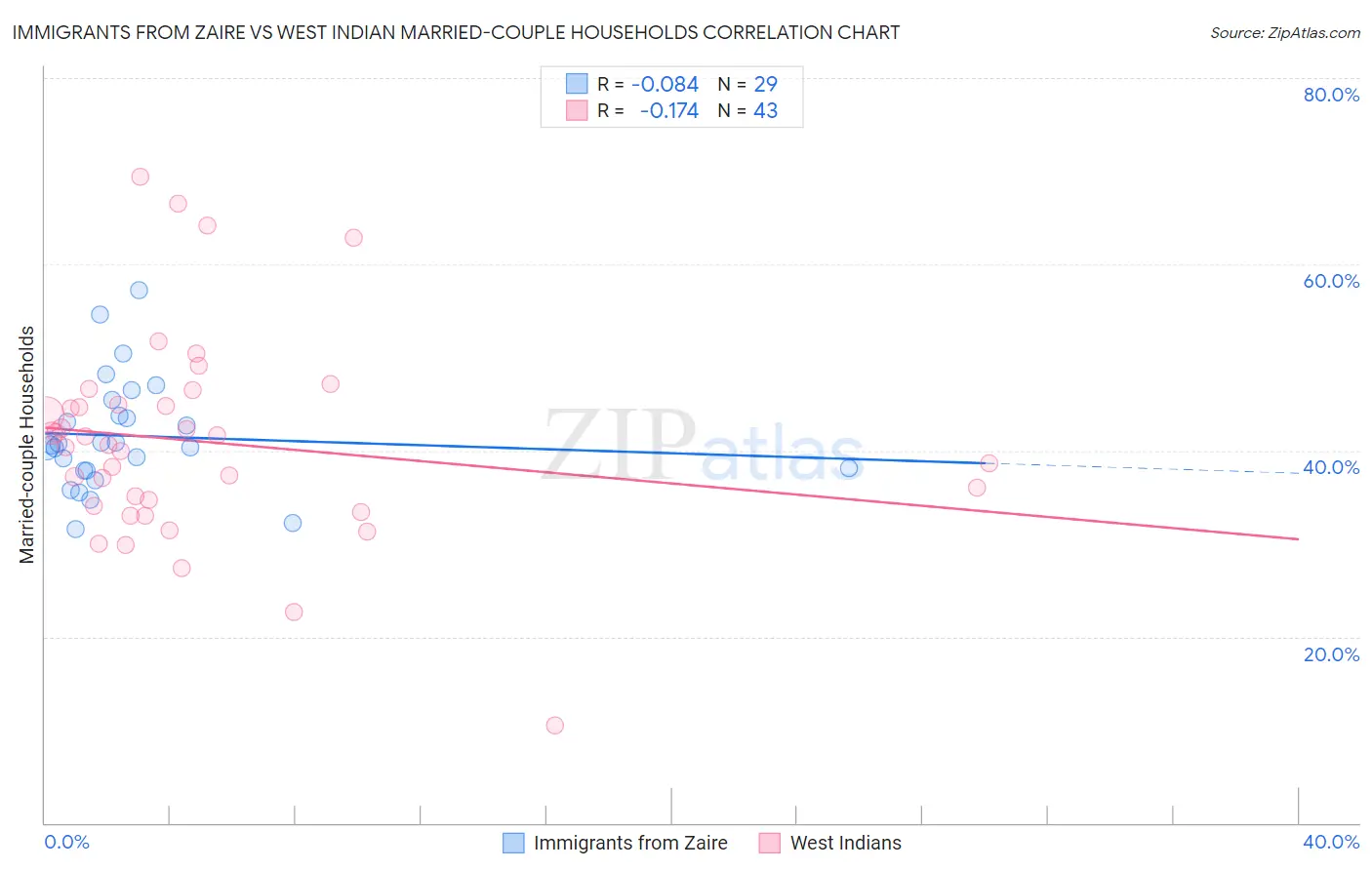 Immigrants from Zaire vs West Indian Married-couple Households