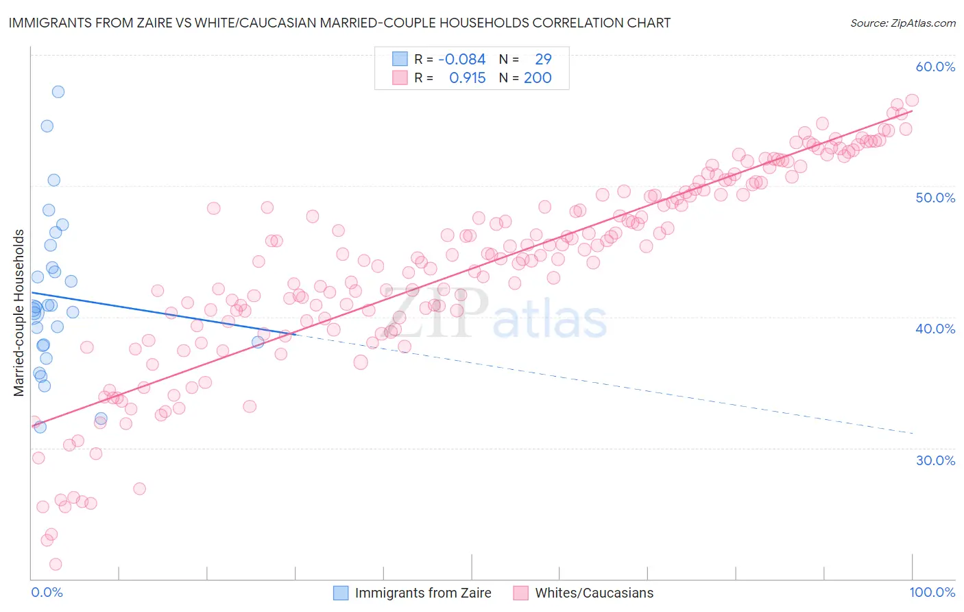 Immigrants from Zaire vs White/Caucasian Married-couple Households