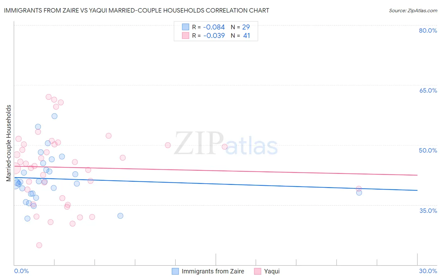 Immigrants from Zaire vs Yaqui Married-couple Households