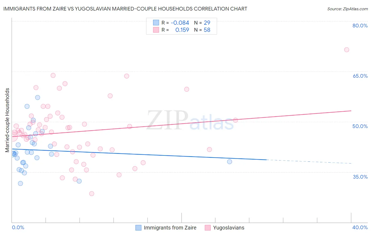 Immigrants from Zaire vs Yugoslavian Married-couple Households