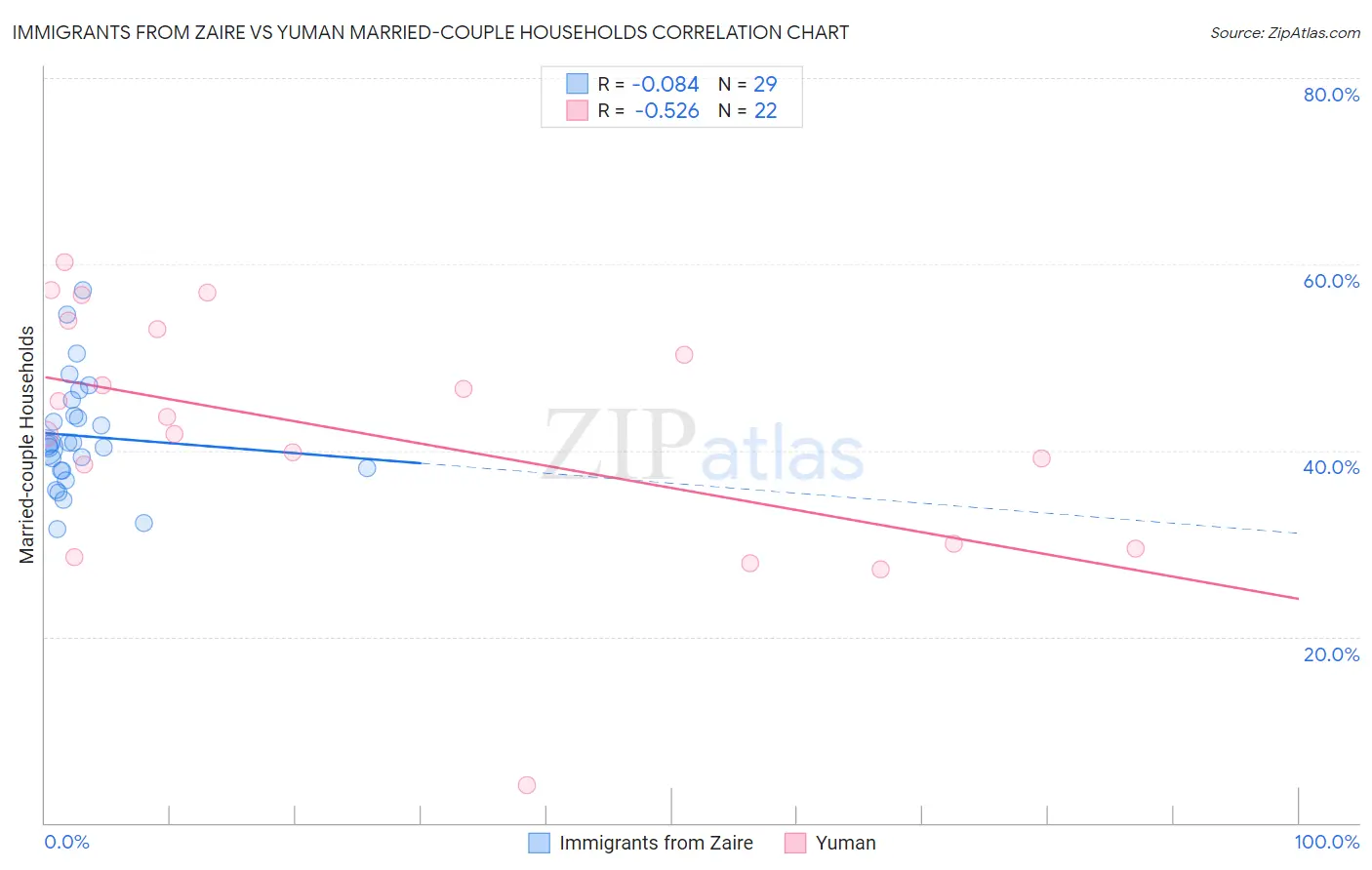 Immigrants from Zaire vs Yuman Married-couple Households