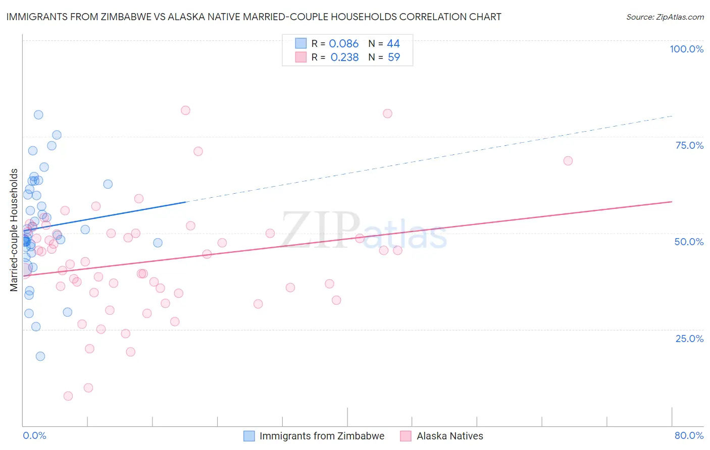Immigrants from Zimbabwe vs Alaska Native Married-couple Households