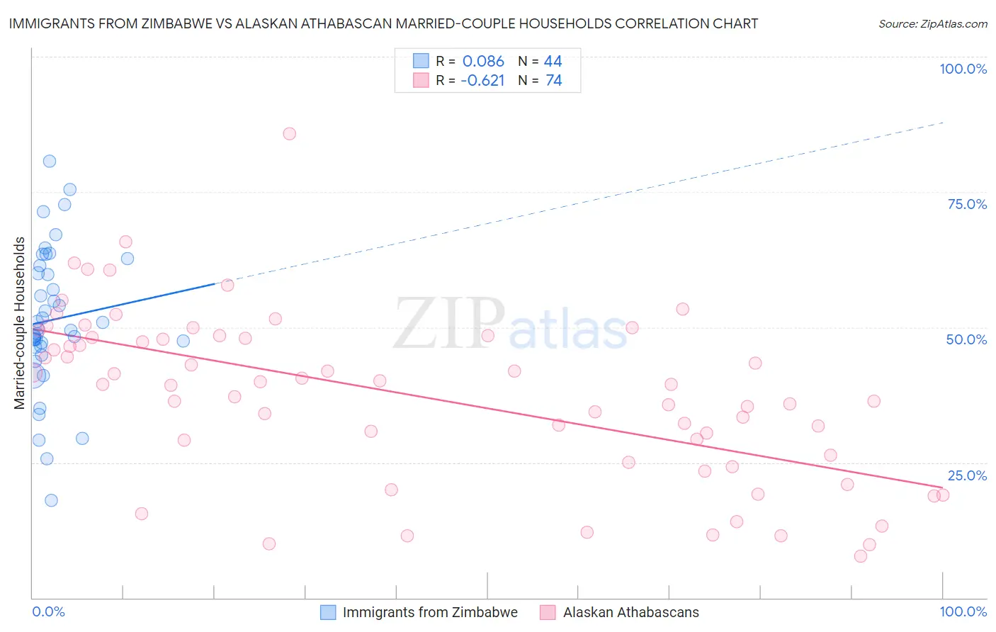 Immigrants from Zimbabwe vs Alaskan Athabascan Married-couple Households