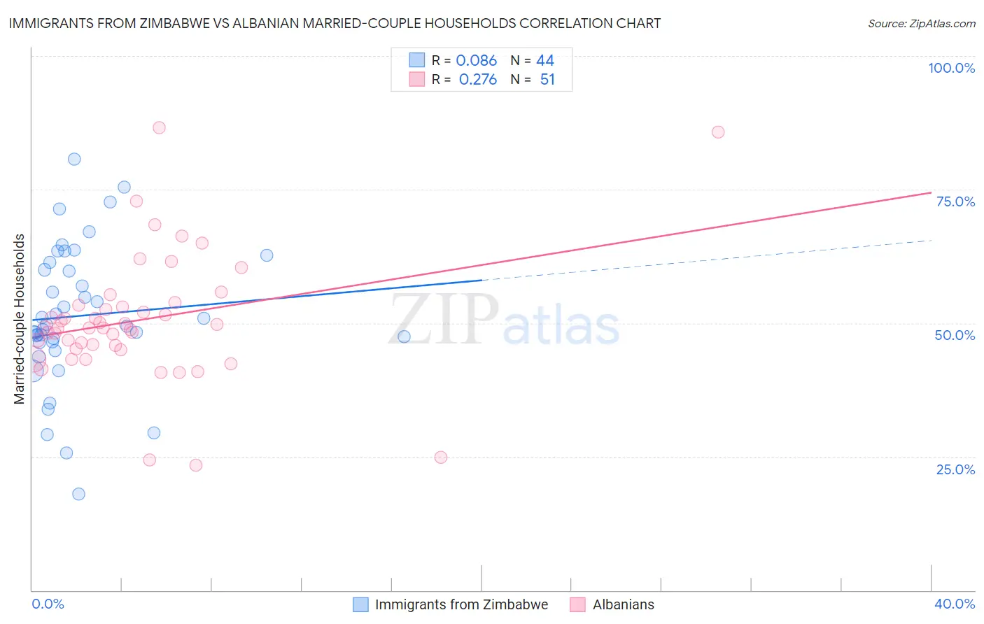 Immigrants from Zimbabwe vs Albanian Married-couple Households