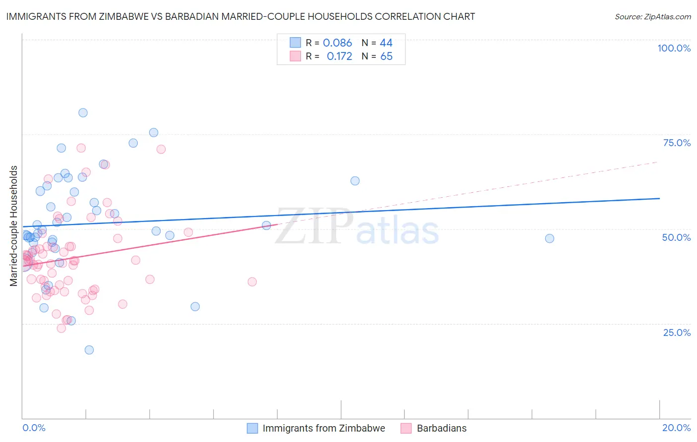 Immigrants from Zimbabwe vs Barbadian Married-couple Households