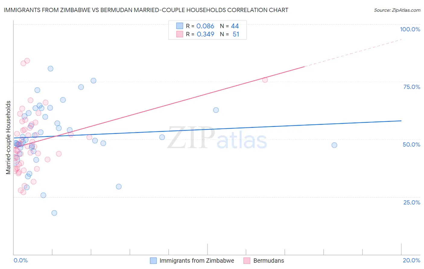 Immigrants from Zimbabwe vs Bermudan Married-couple Households