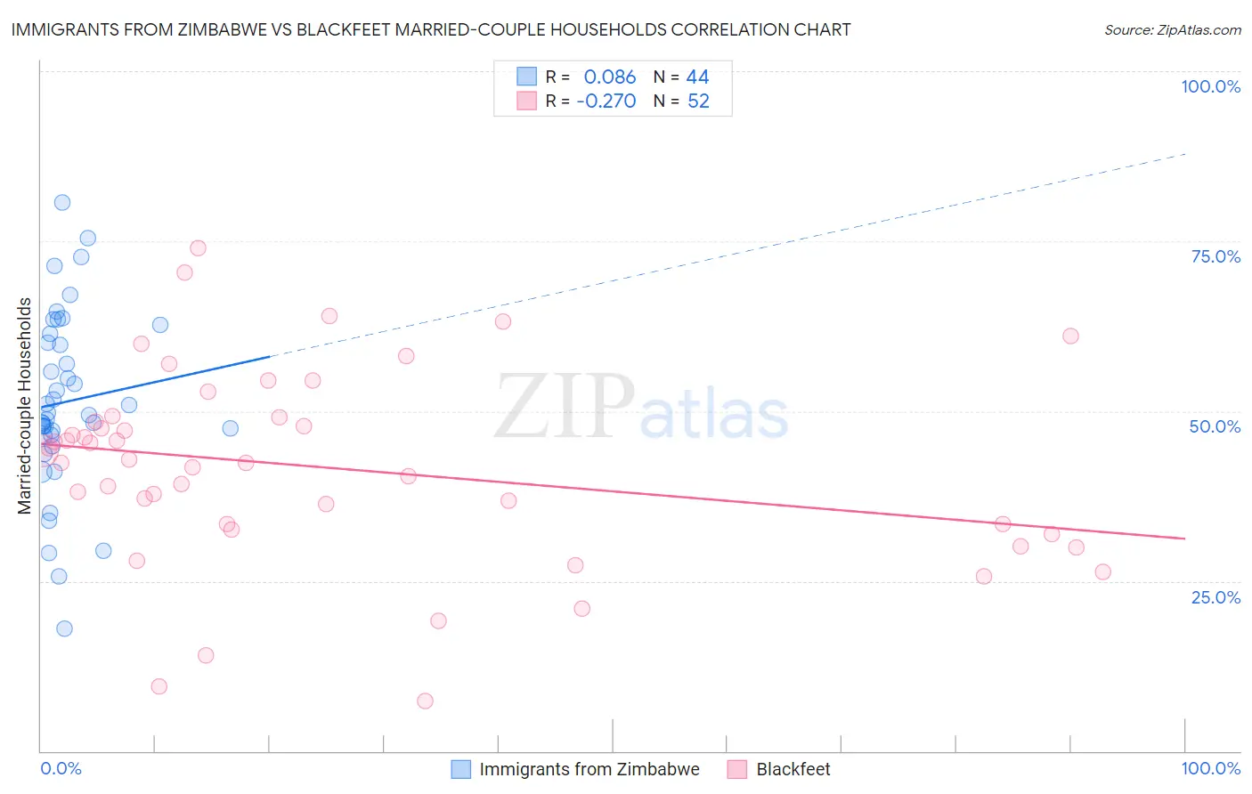 Immigrants from Zimbabwe vs Blackfeet Married-couple Households