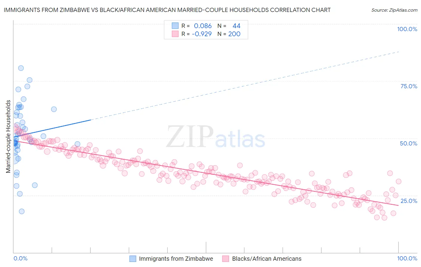 Immigrants from Zimbabwe vs Black/African American Married-couple Households