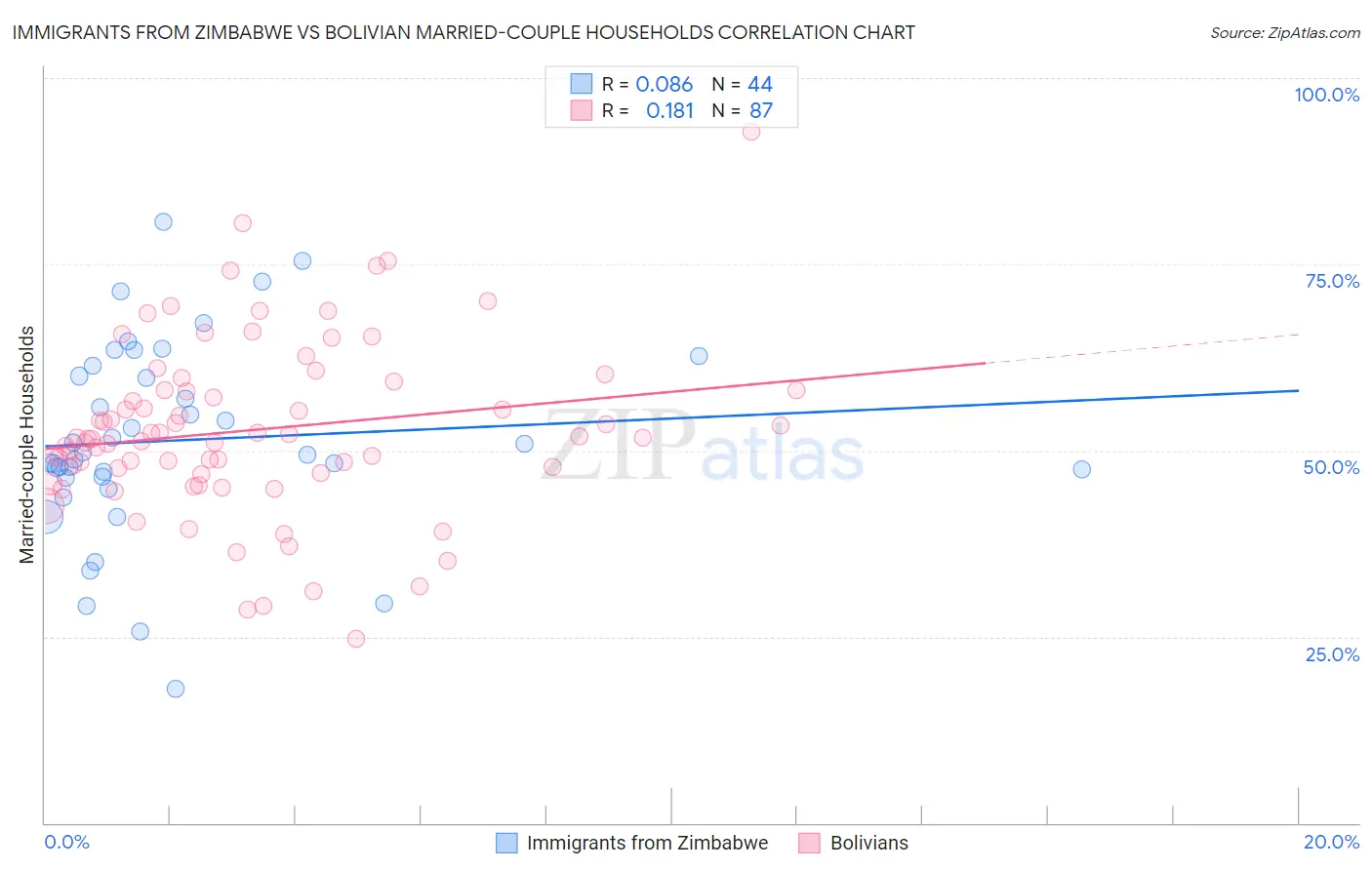Immigrants from Zimbabwe vs Bolivian Married-couple Households
