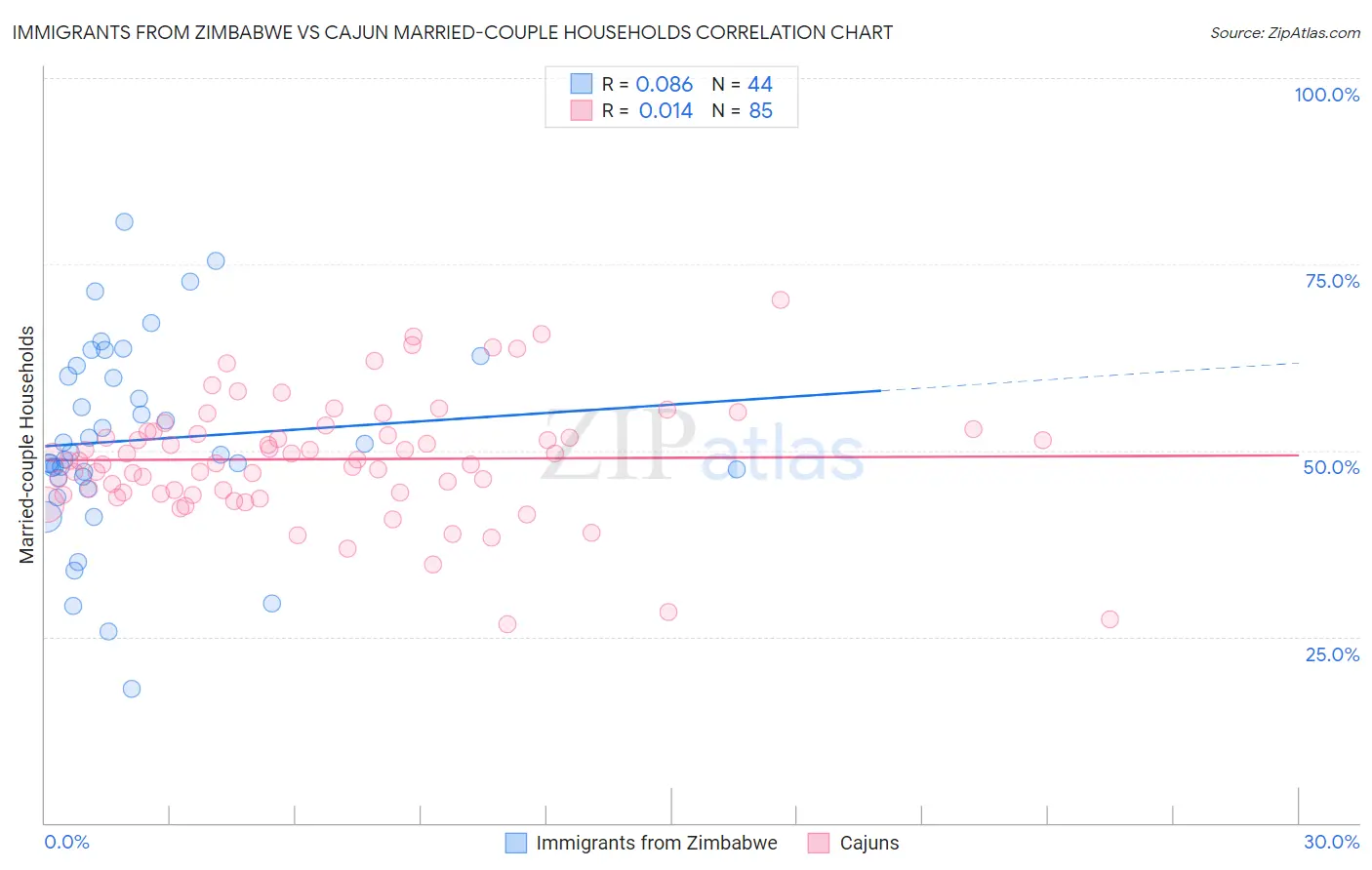 Immigrants from Zimbabwe vs Cajun Married-couple Households