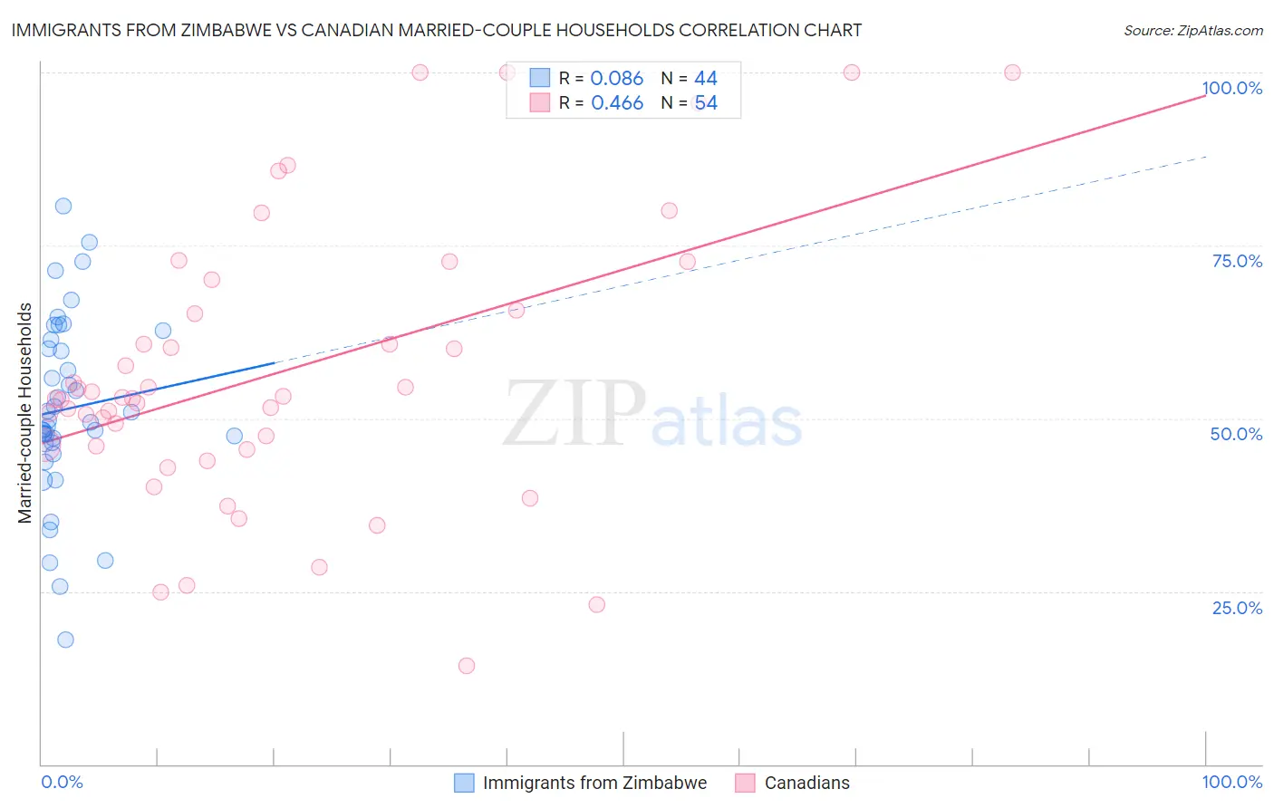 Immigrants from Zimbabwe vs Canadian Married-couple Households