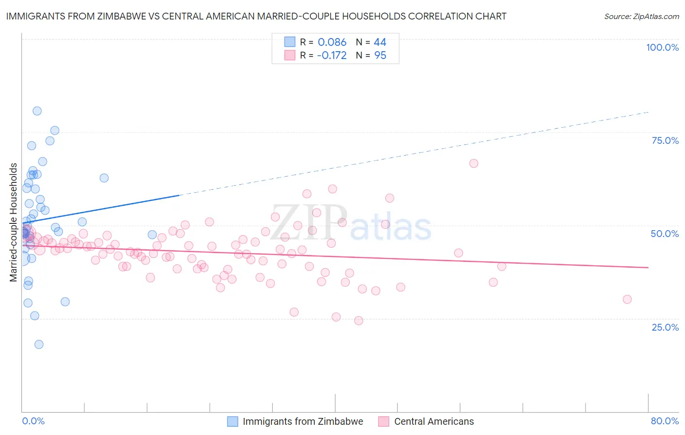 Immigrants from Zimbabwe vs Central American Married-couple Households