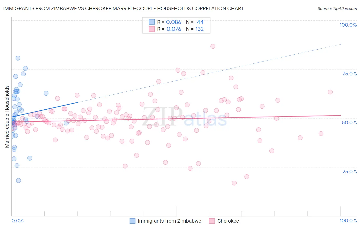 Immigrants from Zimbabwe vs Cherokee Married-couple Households