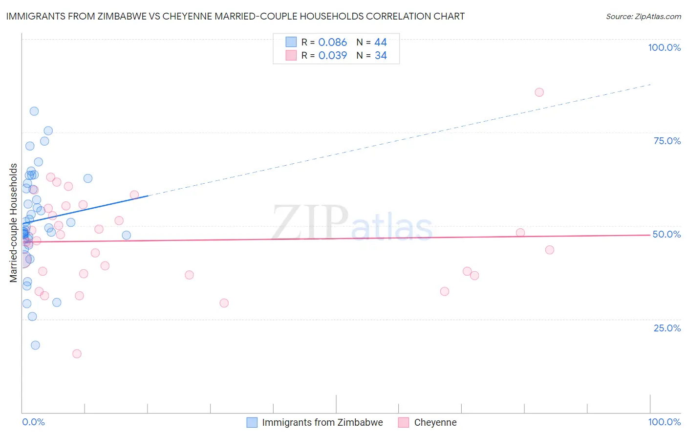 Immigrants from Zimbabwe vs Cheyenne Married-couple Households