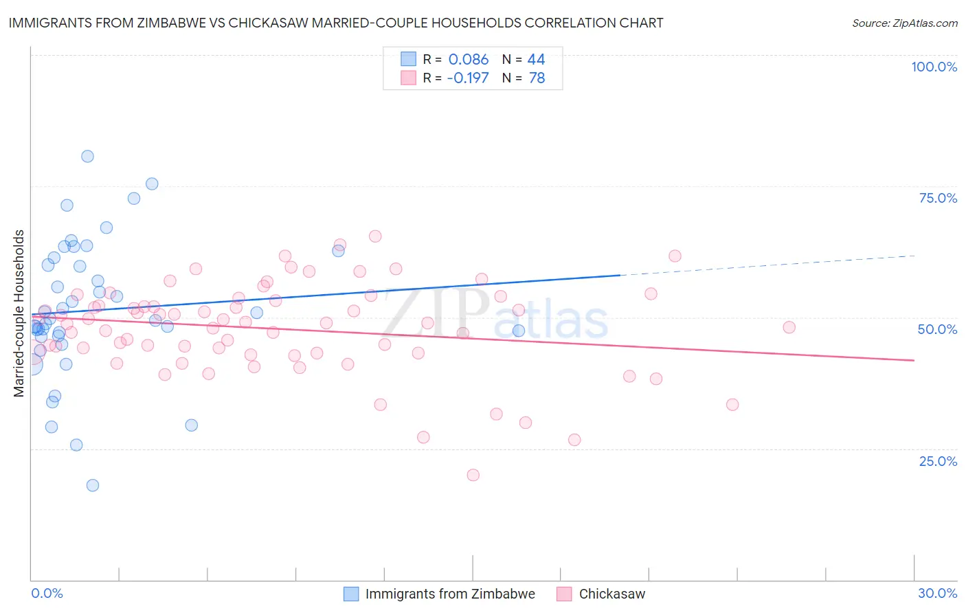 Immigrants from Zimbabwe vs Chickasaw Married-couple Households