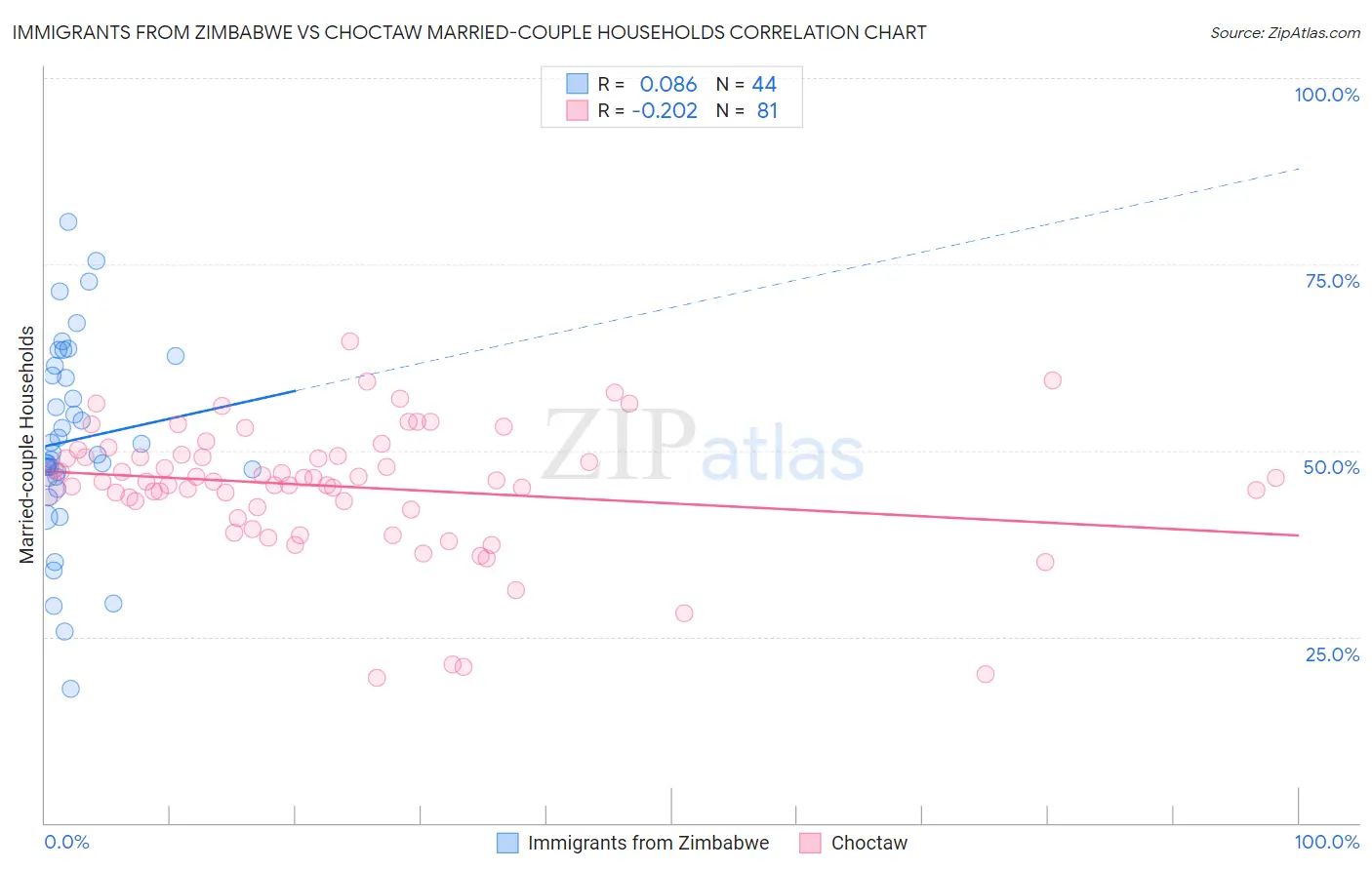Immigrants from Zimbabwe vs Choctaw Married-couple Households