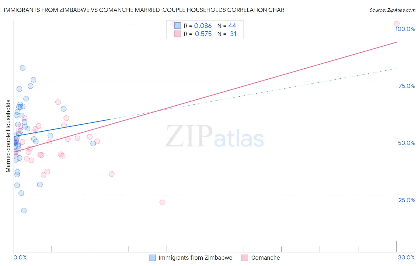 Immigrants from Zimbabwe vs Comanche Married-couple Households