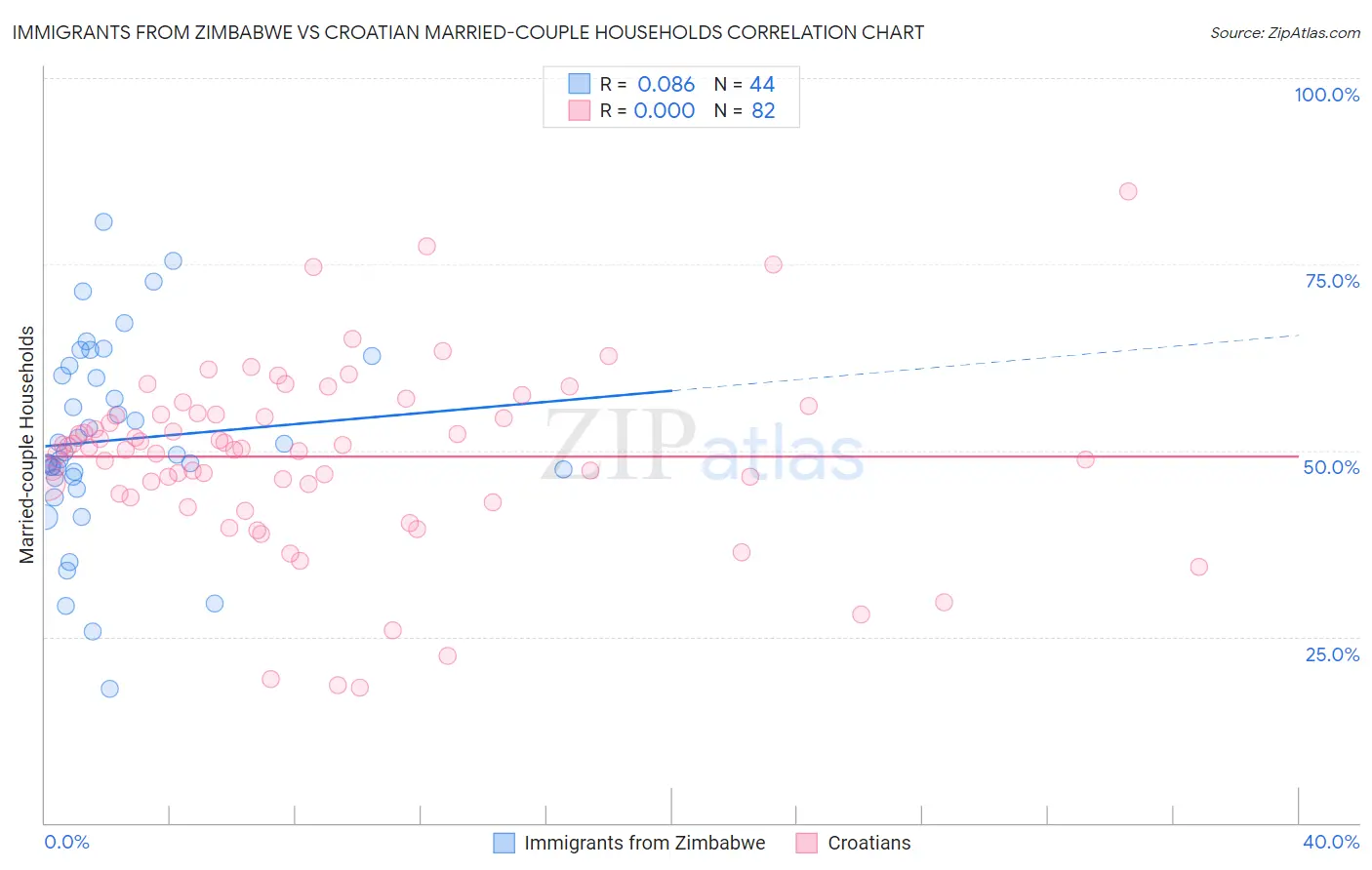 Immigrants from Zimbabwe vs Croatian Married-couple Households