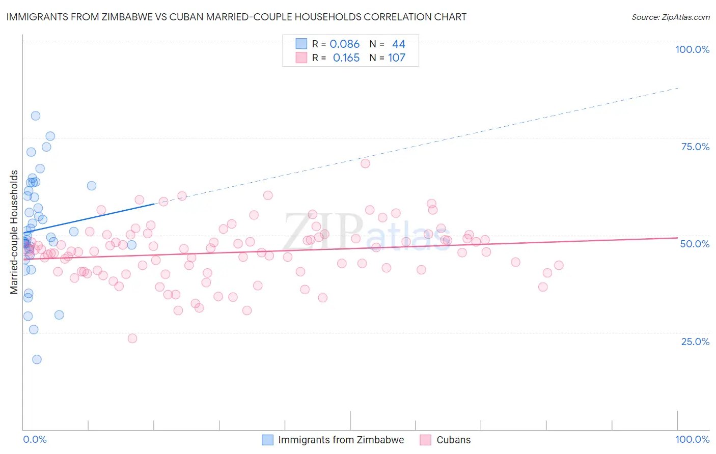Immigrants from Zimbabwe vs Cuban Married-couple Households