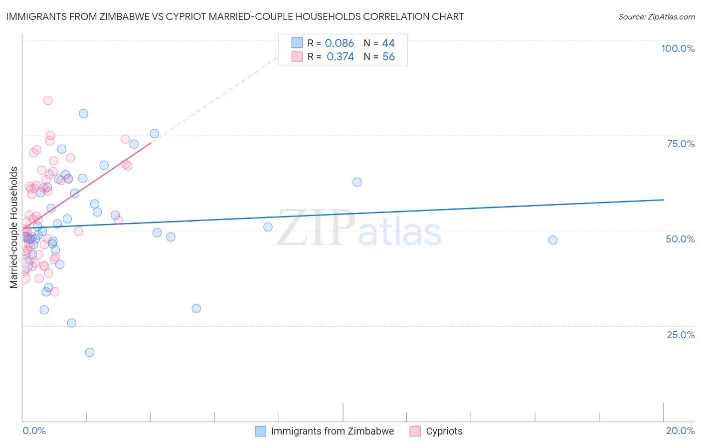 Immigrants from Zimbabwe vs Cypriot Married-couple Households