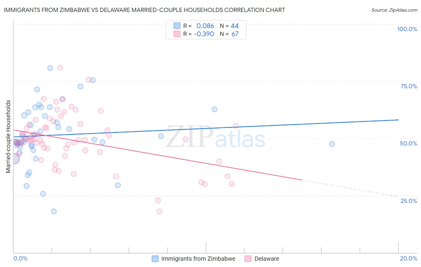 Immigrants from Zimbabwe vs Delaware Married-couple Households