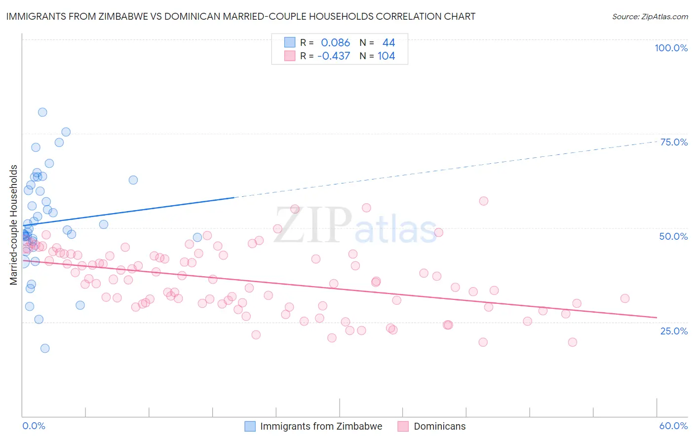 Immigrants from Zimbabwe vs Dominican Married-couple Households