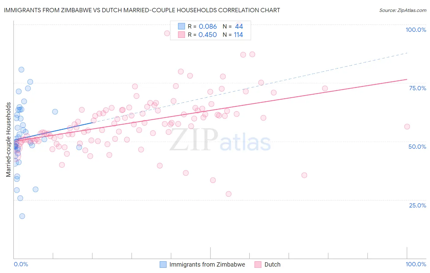Immigrants from Zimbabwe vs Dutch Married-couple Households