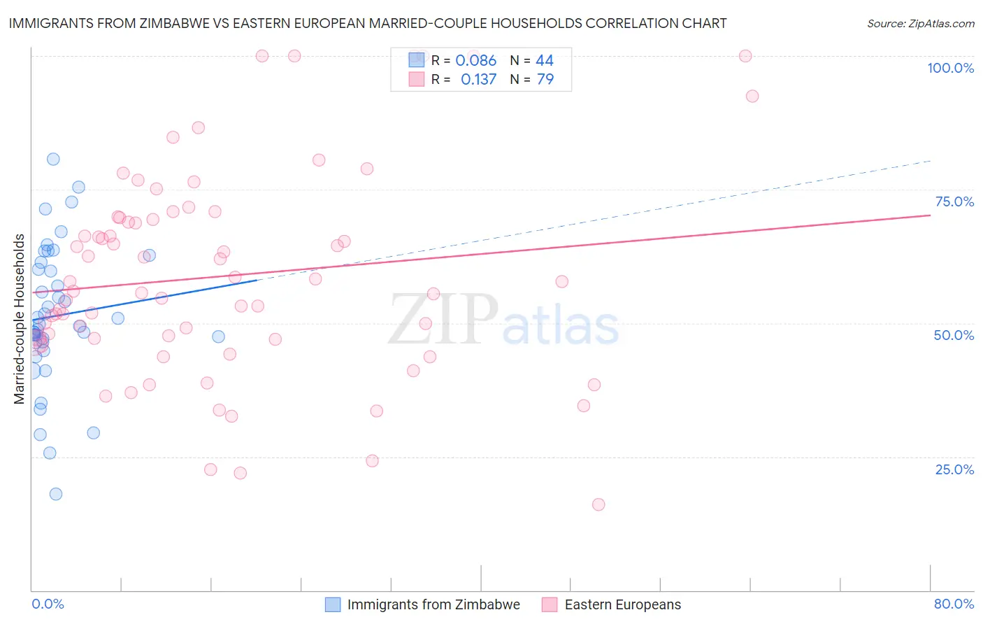 Immigrants from Zimbabwe vs Eastern European Married-couple Households