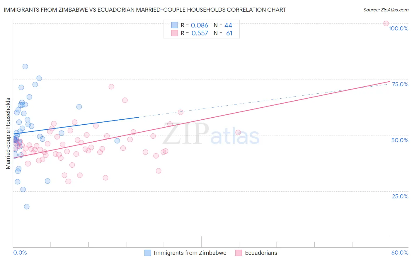 Immigrants from Zimbabwe vs Ecuadorian Married-couple Households