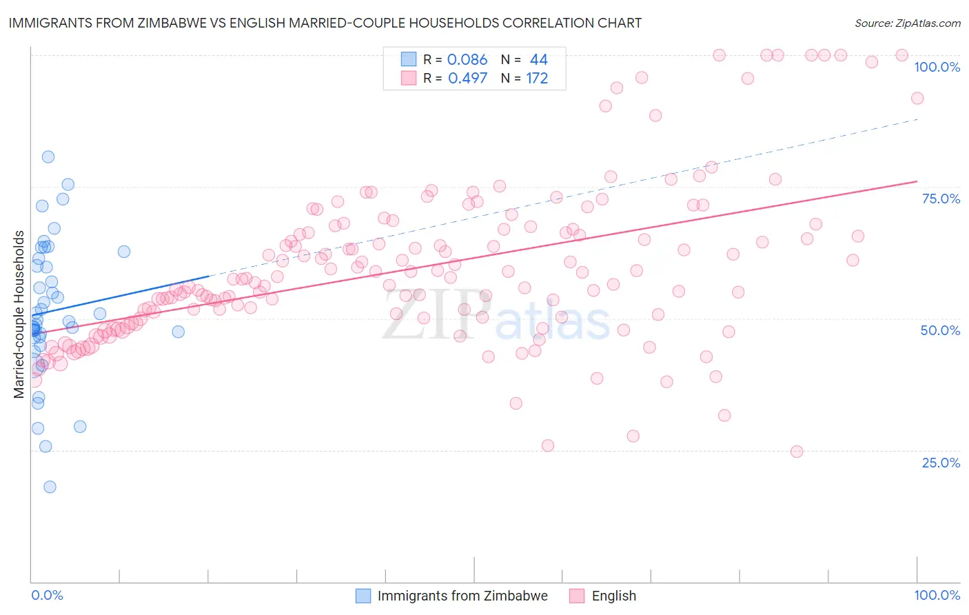 Immigrants from Zimbabwe vs English Married-couple Households
