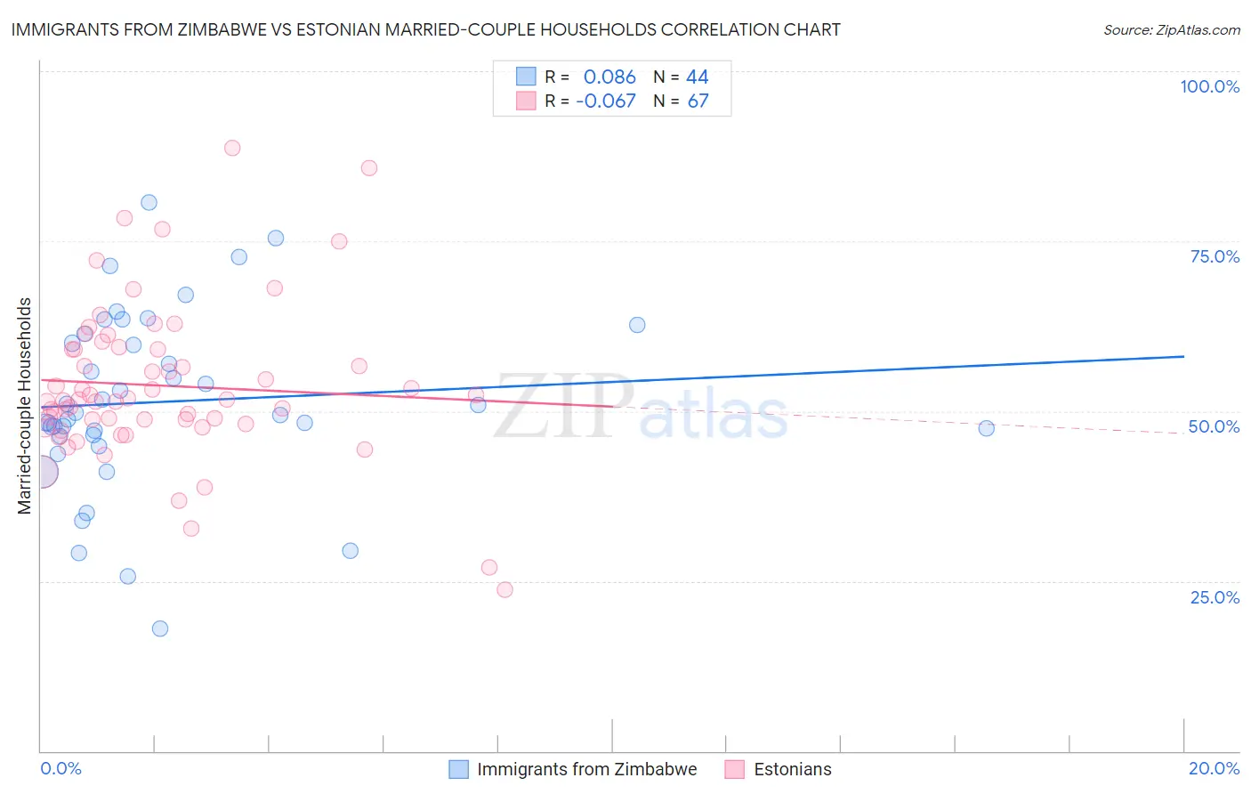 Immigrants from Zimbabwe vs Estonian Married-couple Households
