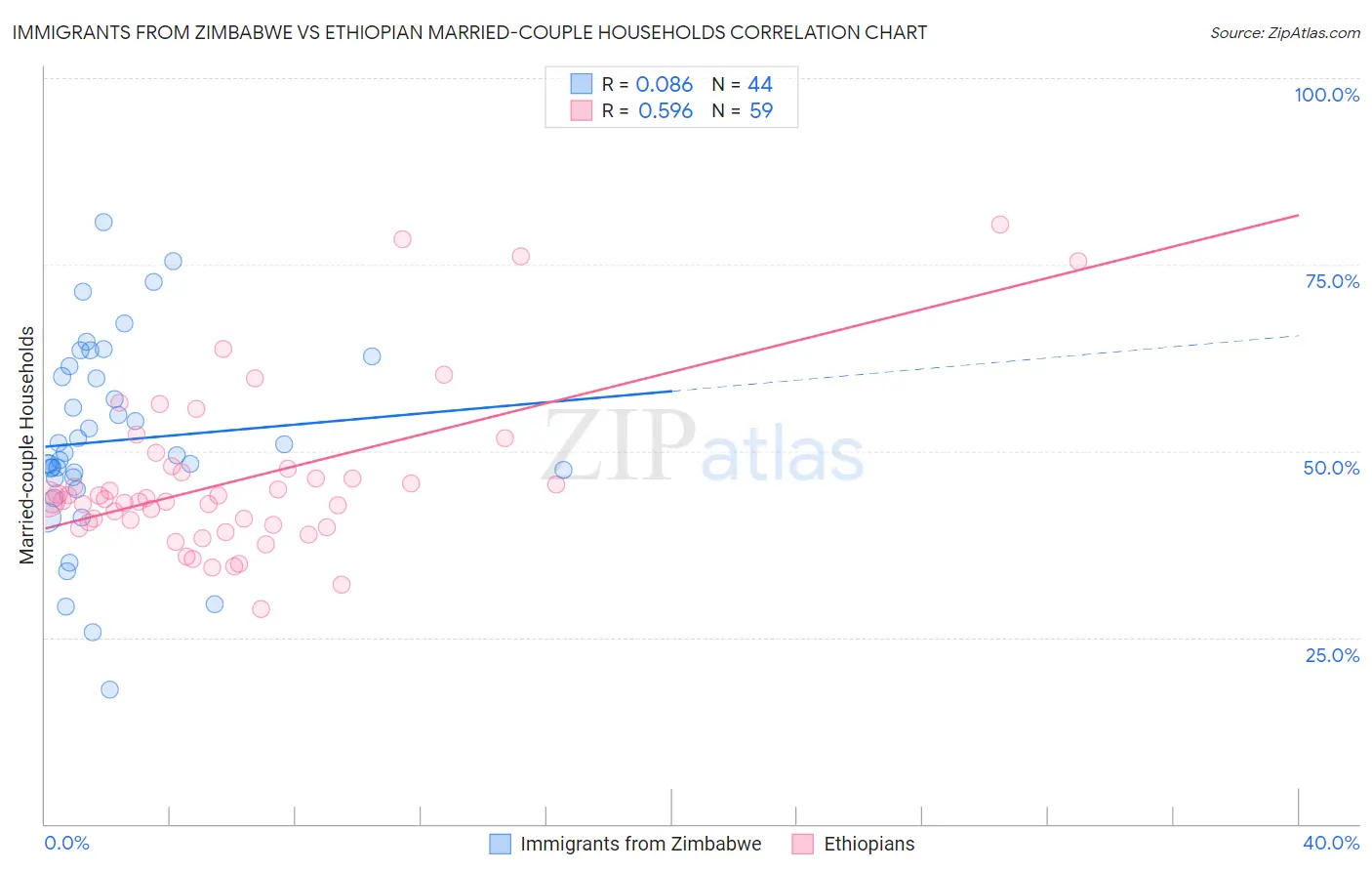 Immigrants from Zimbabwe vs Ethiopian Married-couple Households