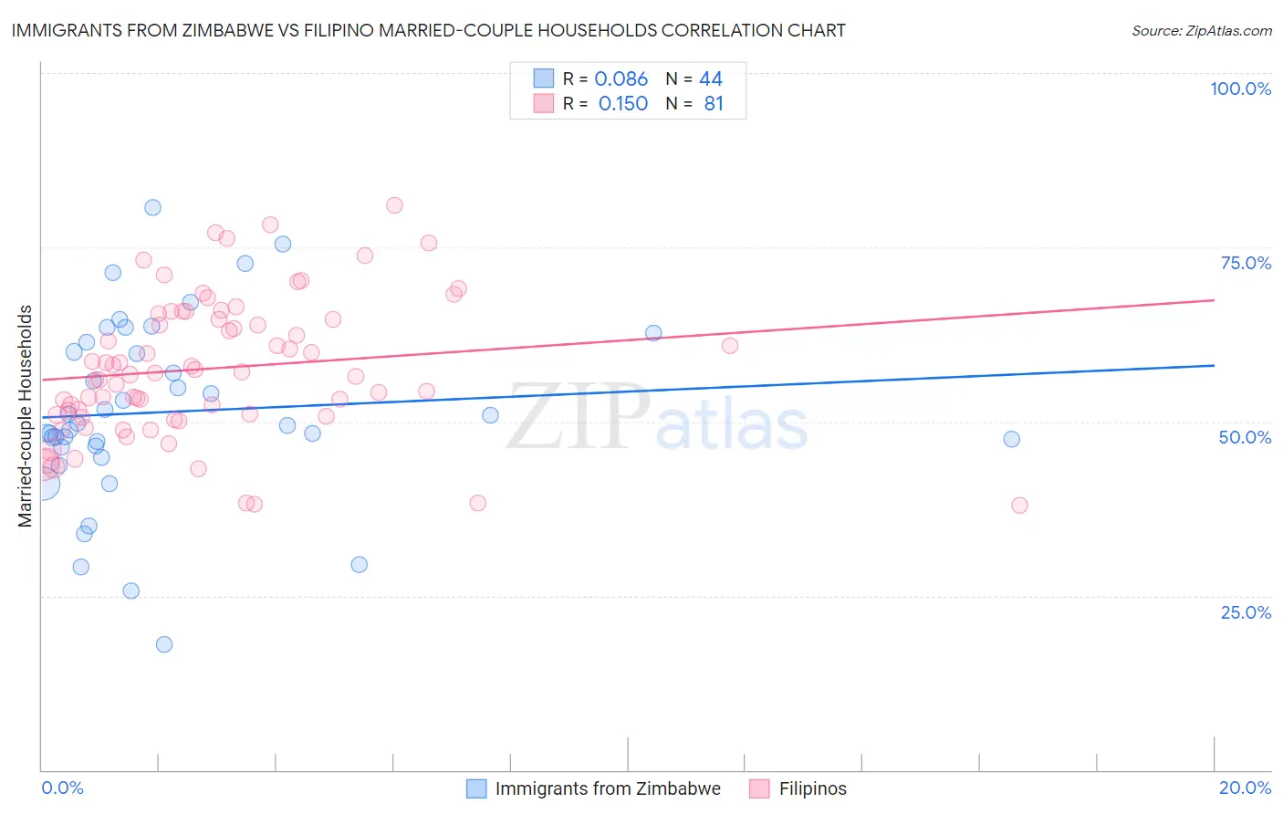 Immigrants from Zimbabwe vs Filipino Married-couple Households