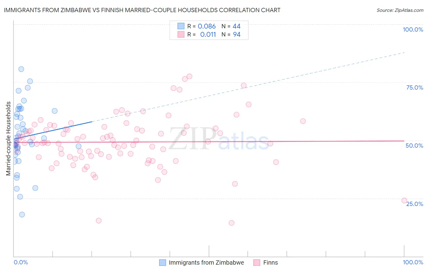 Immigrants from Zimbabwe vs Finnish Married-couple Households